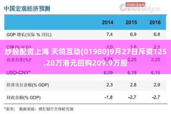 炒股配资上海 天鸽互动(01980)9月27日斥资125.28万港元回购209.9万股